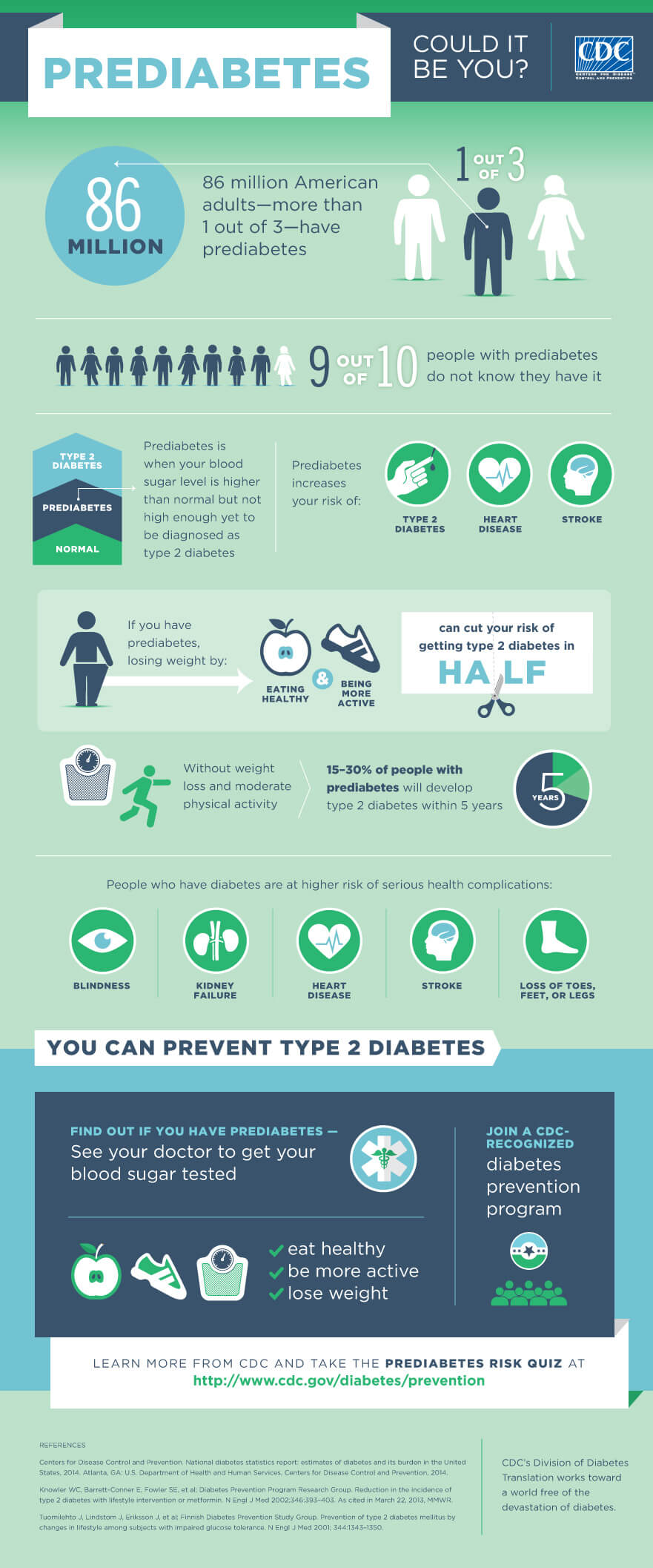 prediabetes infographic from the CDC